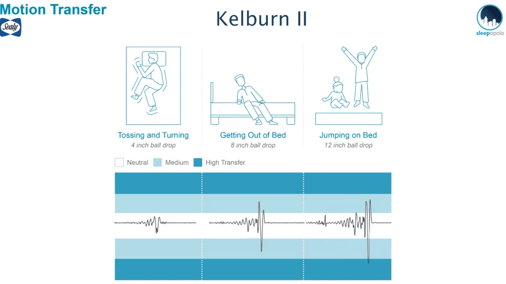Sealy Hybrid Performance motion transfer