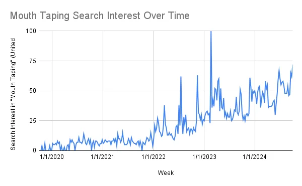 Week Search Interest in "Mouth Taping" (United States) 9/29/2019 0 10/6/2019 0 10/13/2019 0 10/20/2019 4 10/27/2019 0 11/3/2019 0 11/10/2019 6 11/17/2019 0 11/24/2019 0 12/1/2019 0 12/8/2019 0 12/15/2019 4 12/22/2019 0 12/29/2019 0 1/5/2020 6 1/12/2020 5 1/19/2020 5 1/26/2020 6 2/2/2020 5 2/9/2020 8 2/16/2020 6 2/23/2020 7 3/1/2020 0 3/8/2020 4 3/15/2020 0 3/22/2020 0 3/29/2020 3 4/5/2020 0 4/12/2020 0 4/19/2020 4 4/26/2020 5 5/3/2020 0 5/10/2020 9 5/17/2020 7 5/24/2020 9 5/31/2020 7 6/7/2020 6 6/14/2020 0 6/21/2020 5 6/28/2020 7 7/5/2020 7 7/12/2020 11 7/19/2020 7 7/26/2020 7 8/2/2020 6 8/9/2020 8 8/16/2020 14 8/23/2020 10 8/30/2020 6 9/6/2020 5 9/13/2020 8 9/20/2020 10 9/27/2020 6 10/4/2020 9 10/11/2020 0 10/18/2020 6 10/25/2020 8 11/1/2020 3 11/8/2020 8 11/15/2020 8 11/22/2020 7 11/29/2020 5 12/6/2020 4 12/13/2020 6 12/20/2020 6 12/27/2020 9 1/3/2021 6 1/10/2021 7 1/17/2021 9 1/24/2021 8 1/31/2021 7 2/7/2021 8 2/14/2021 8 2/21/2021 8 2/28/2021 5 3/7/2021 8 3/14/2021 8 3/21/2021 10 3/28/2021 7 4/4/2021 10 4/11/2021 4 4/18/2021 14 4/25/2021 10 5/2/2021 10 5/9/2021 7 5/16/2021 9 5/23/2021 15 5/30/2021 8 6/6/2021 5 6/13/2021 5 6/20/2021 5 6/27/2021 6 7/4/2021 10 7/11/2021 8 7/18/2021 5 7/25/2021 11 8/1/2021 8 8/8/2021 7 8/15/2021 6 8/22/2021 6 8/29/2021 5 9/5/2021 7 9/12/2021 8 9/19/2021 4 9/26/2021 8 10/3/2021 5 10/10/2021 0 10/17/2021 7 10/24/2021 6 10/31/2021 5 11/7/2021 8 11/14/2021 11 11/21/2021 10 11/28/2021 8 12/5/2021 9 12/12/2021 15 12/19/2021 10 12/26/2021 4 1/2/2022 10 1/9/2022 21 1/16/2022 16 1/23/2022 19 1/30/2022 27 2/6/2022 23 2/13/2022 16 2/20/2022 15 2/27/2022 12 3/6/2022 13 3/13/2022 21 3/20/2022 38 3/27/2022 22 4/3/2022 19 4/10/2022 13 4/17/2022 13 4/24/2022 15 5/1/2022 13 5/8/2022 14 5/15/2022 12 5/22/2022 10 5/29/2022 9 6/5/2022 12 6/12/2022 20 6/19/2022 21 6/26/2022 14 7/3/2022 38 7/10/2022 21 7/17/2022 62 7/24/2022 26 7/31/2022 14 8/7/2022 28 8/14/2022 22 8/21/2022 30 8/28/2022 16 9/4/2022 18 9/11/2022 19 9/18/2022 14 9/25/2022 18 10/2/2022 18 10/9/2022 15 10/16/2022 19 10/23/2022 17 10/30/2022 16 11/6/2022 25 11/13/2022 63 11/20/2022 32 11/27/2022 30 12/4/2022 26 12/11/2022 30 12/18/2022 22 12/25/2022 26 1/1/2023 25 1/8/2023 30 1/15/2023 32 1/22/2023 33 1/29/2023 30 2/5/2023 31 2/12/2023 23 2/19/2023 100 2/26/2023 36 3/5/2023 43 3/12/2023 37 3/19/2023 52 3/26/2023 51 4/2/2023 42 4/9/2023 58 4/16/2023 60 4/23/2023 33 4/30/2023 52 5/7/2023 36 5/14/2023 35 5/21/2023 44 5/28/2023 29 6/4/2023 32 6/11/2023 27 6/18/2023 31 6/25/2023 28 7/2/2023 28 7/9/2023 33 7/16/2023 25 7/23/2023 26 7/30/2023 29 8/6/2023 34 8/13/2023 33 8/20/2023 45 8/27/2023 32 9/3/2023 30 9/10/2023 33 9/17/2023 51 9/24/2023 47 10/1/2023 31 10/8/2023 26 10/15/2023 29 10/22/2023 25 10/29/2023 30 11/5/2023 31 11/12/2023 29 11/19/2023 31 11/26/2023 61 12/3/2023 53 12/10/2023 41 12/17/2023 50 12/24/2023 48 12/31/2023 50 1/7/2024 46 1/14/2024 39 1/21/2024 49 1/28/2024 53 2/4/2024 54 2/11/2024 36 2/18/2024 43 2/25/2024 49 3/3/2024 47 3/10/2024 40 3/17/2024 58 3/24/2024 52 3/31/2024 55 4/7/2024 36 4/14/2024 37 4/21/2024 37 4/28/2024 37 5/5/2024 38 5/12/2024 41 5/19/2024 42 5/26/2024 30 6/2/2024 39 6/9/2024 47 6/16/2024 59 6/23/2024 67 6/30/2024 60 7/7/2024 55 7/14/2024 57 7/21/2024 58 7/28/2024 54 8/4/2024 48 8/11/2024 48 8/18/2024 48 8/25/2024 54 9/1/2024 46 9/8/2024 47 9/15/2024 65 9/22/2024 62 9/29/2024 72