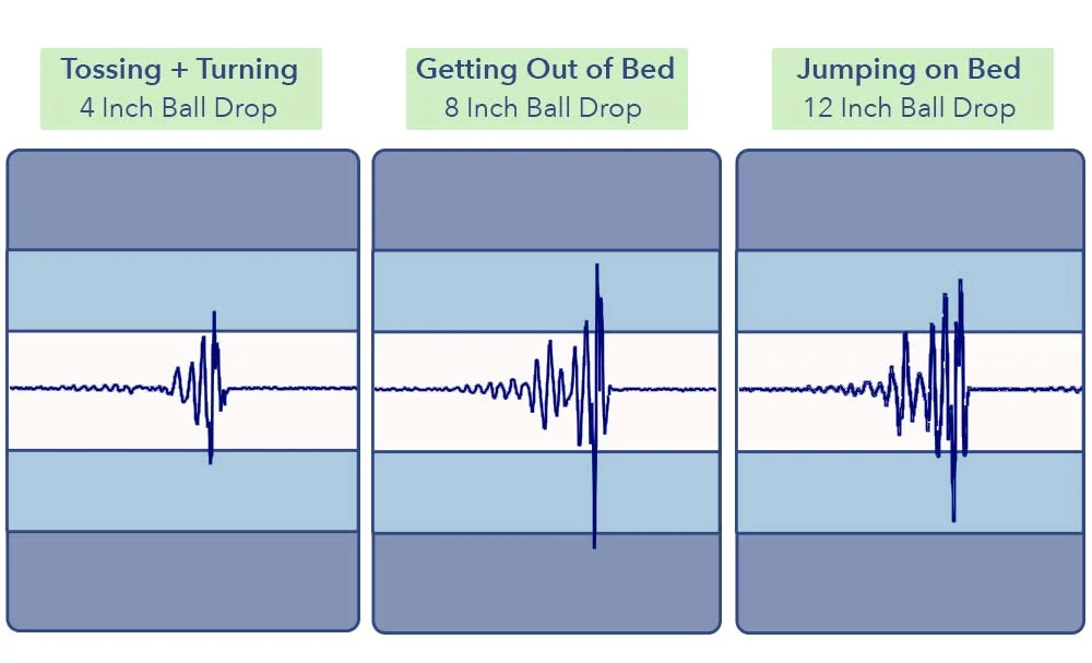 Motion Transfer Results on Stearns & Foster Kirkland Signature Lakeridge Mattress