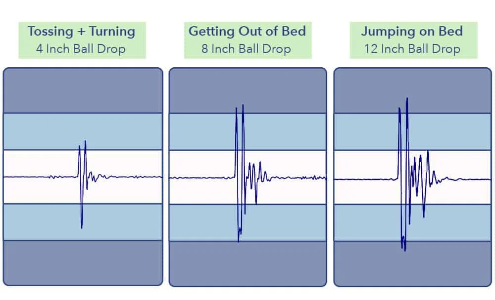 Puffy Royal Mattress Motion Transfer