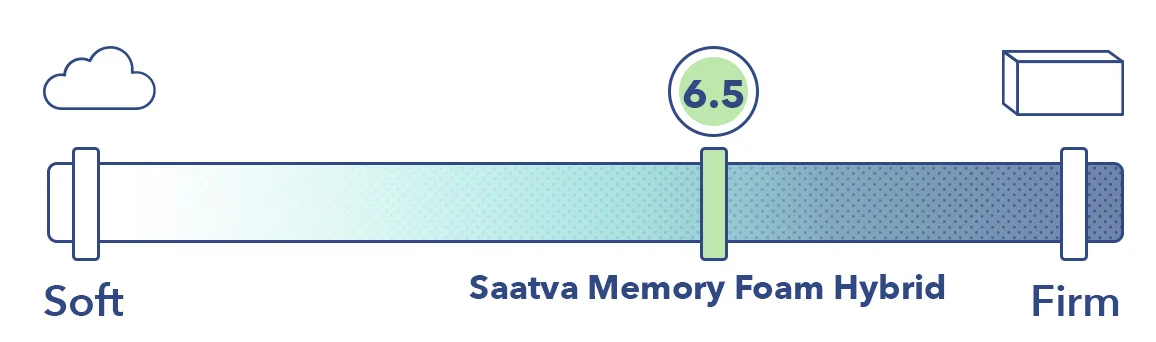 Firmness 5.5 6.5 7 7.5 8