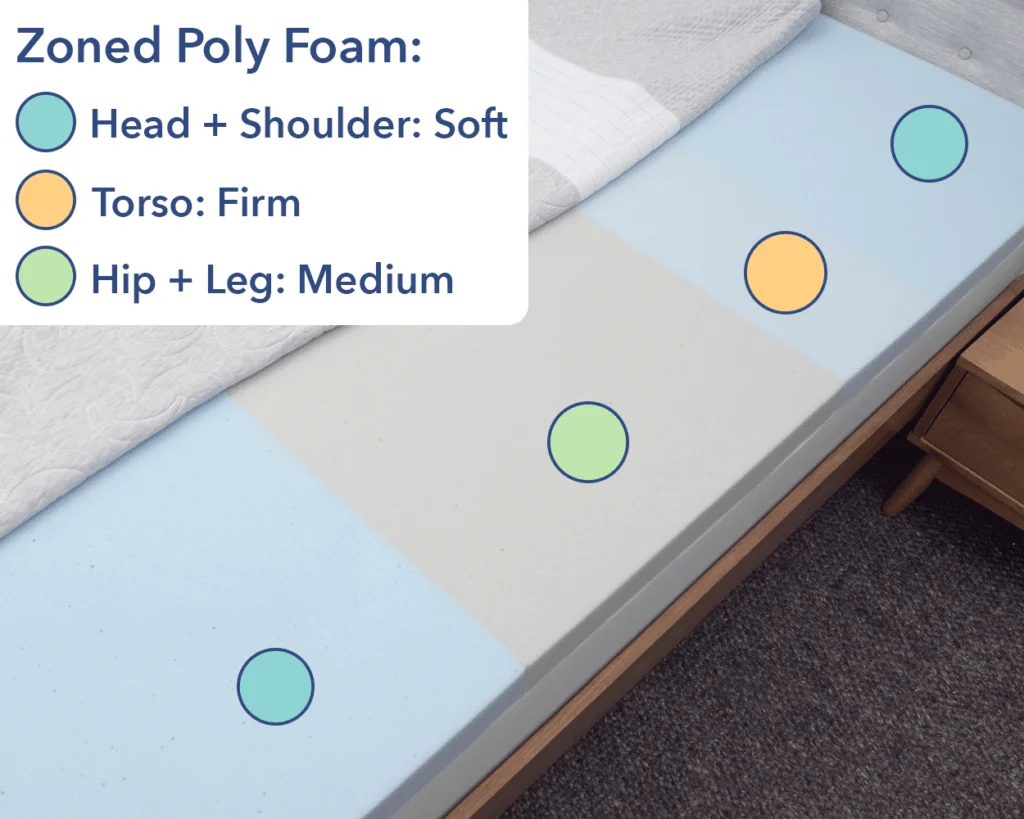 Level Sleep Construction