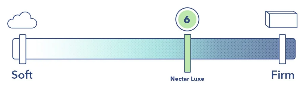 A graphic showing the Nectar Luxe mattress with a firmness score of 6 out of 10.