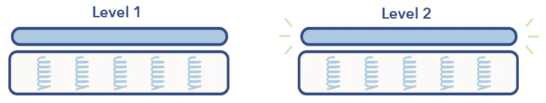 SO StearnsFosterArticleGraphics Level 1 vs Level 2