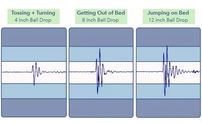Vaya Mattress Motion Transfer