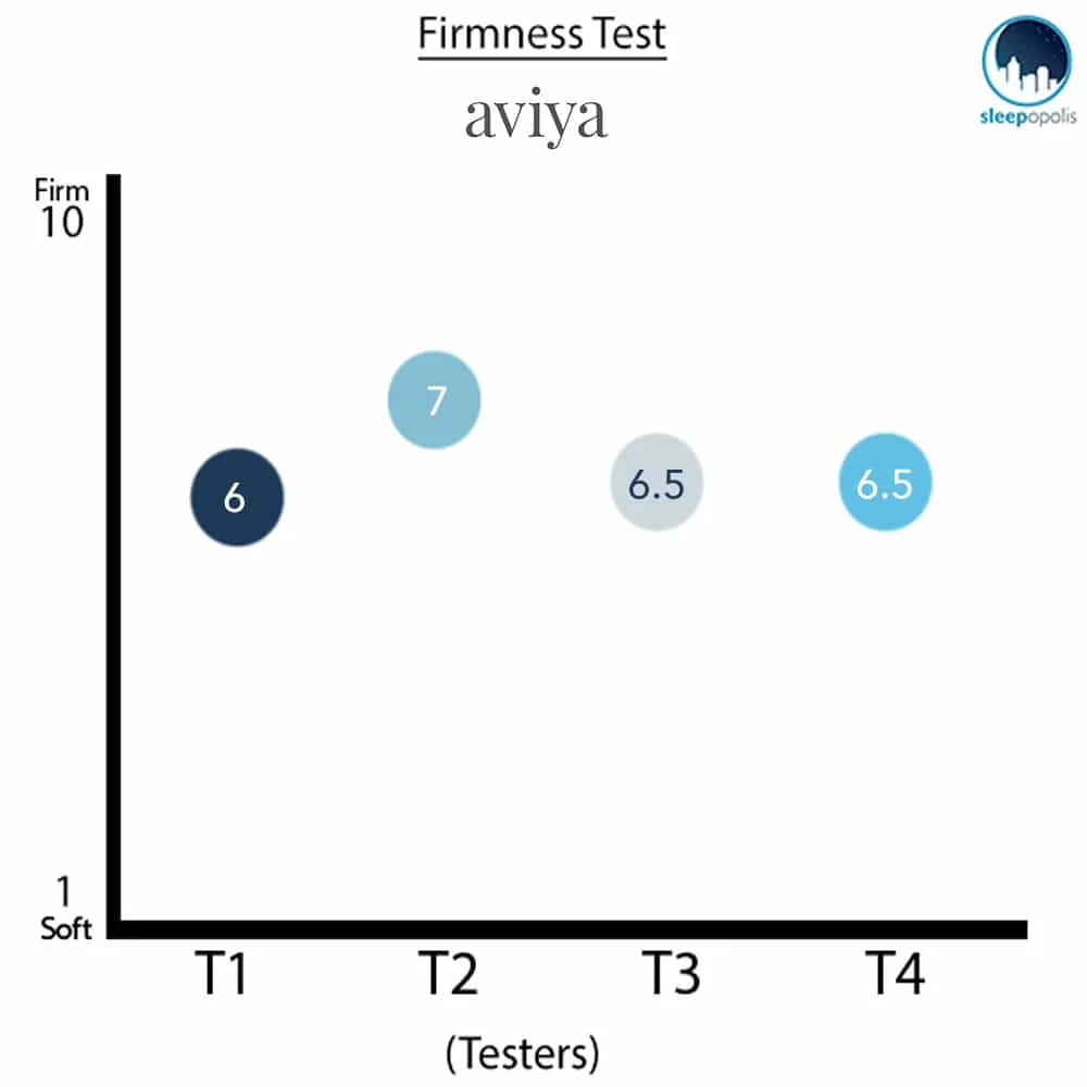 Aviya Firmness Test