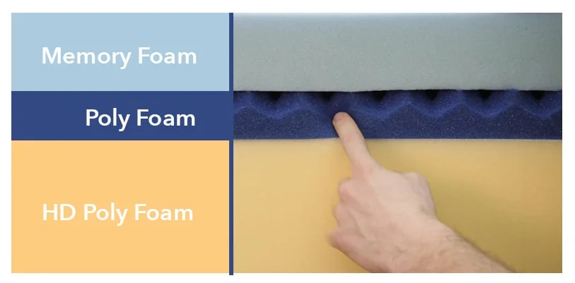 Amerisleep Mattress Materials