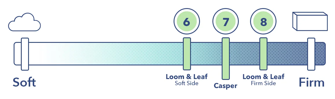 Loom & Leaf vs Casper Firmness