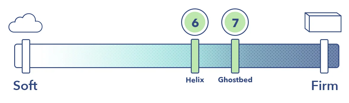 The Helix and the GhostBed on the mattress firmness scale.