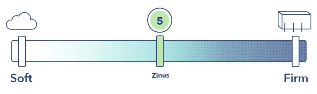 The Zinus Green Tea Memory Foam Mattress's firmness rating.