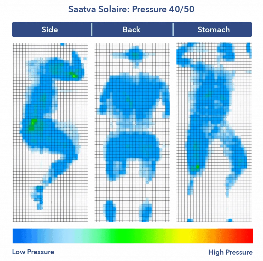 Saatva Solaire 40 Pressure Map
