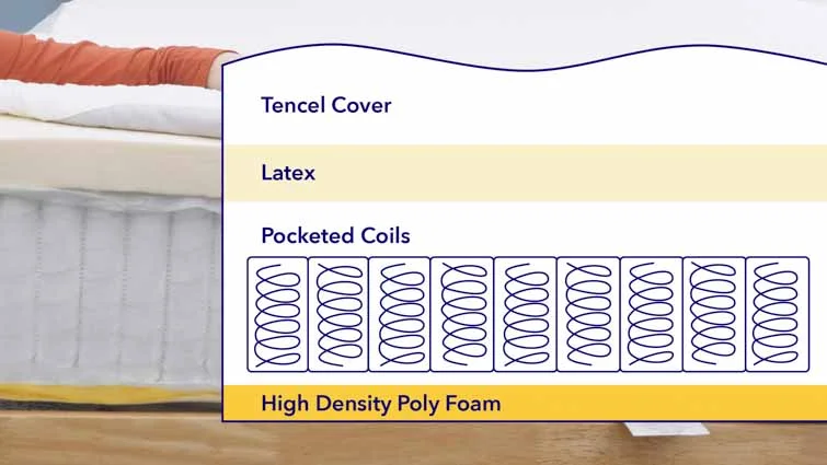 Luma mattress layers