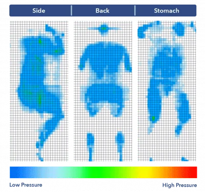 Side-by-side images of our pressure map for the Nectar. It shows a thermal graphic of someone lying on their side, back, and stomach. The map is mostly blue, indicating low pressure buildup.