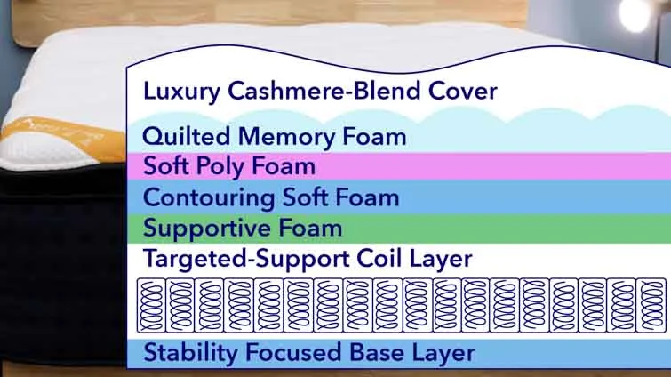 Premier Rest's mattress layers