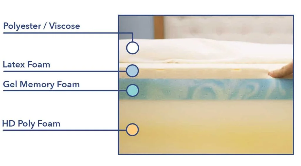 A closer look at the GhostBed's construction.