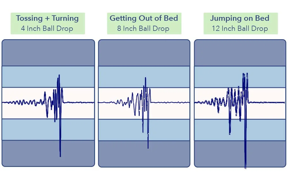 Plank Firm Luxe - Motion Transfer Results On Firm Side