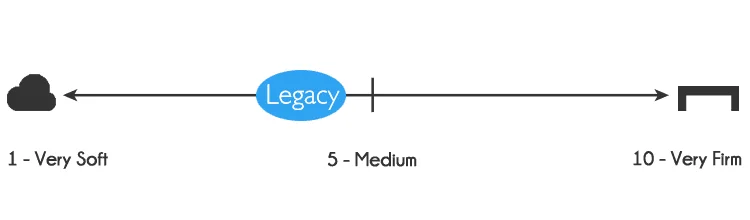 Tempurpedic Legacy mattress firmness