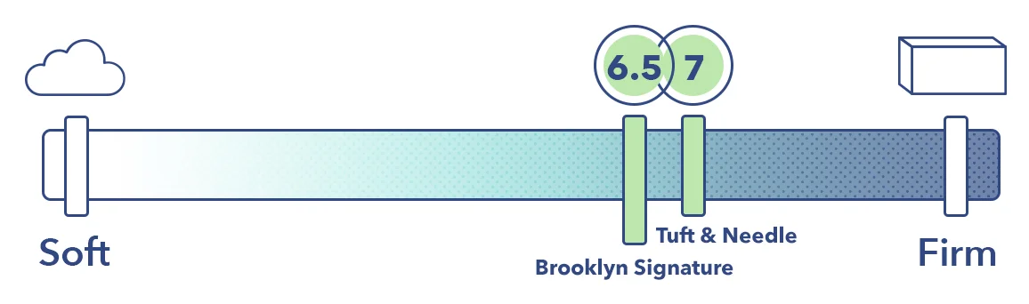 Brooklyn Signature Vs Tuft & Needle Firmness