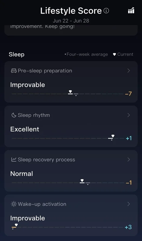 RingConn's sleep category for its overall lifetime score, featuring insights on pre-sleep preparation, sleep rhythm, recover, and wake-up activation.