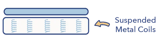 SO TherapedicInnerspringGraphics MattressConstruction 180927