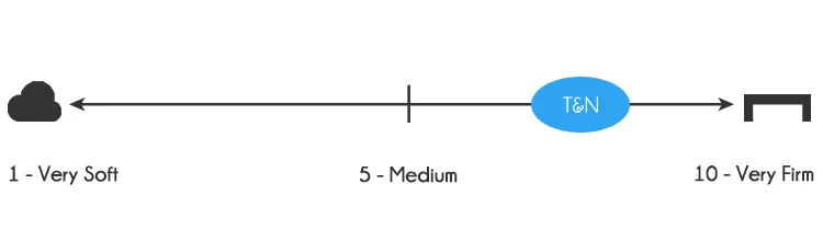 Tuft and Needle mattress firmness - 7 out of 10 (10 being the most firm)