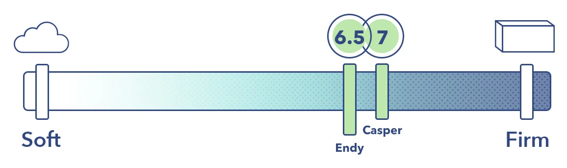 The Endy and the Casper on the mattress firmness scale.