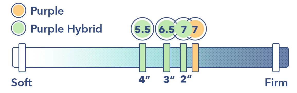 Original Purple vs Purple Hybrid firmness