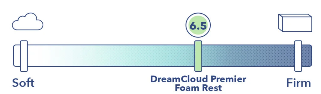 Firmness DreamCloudFoamRest