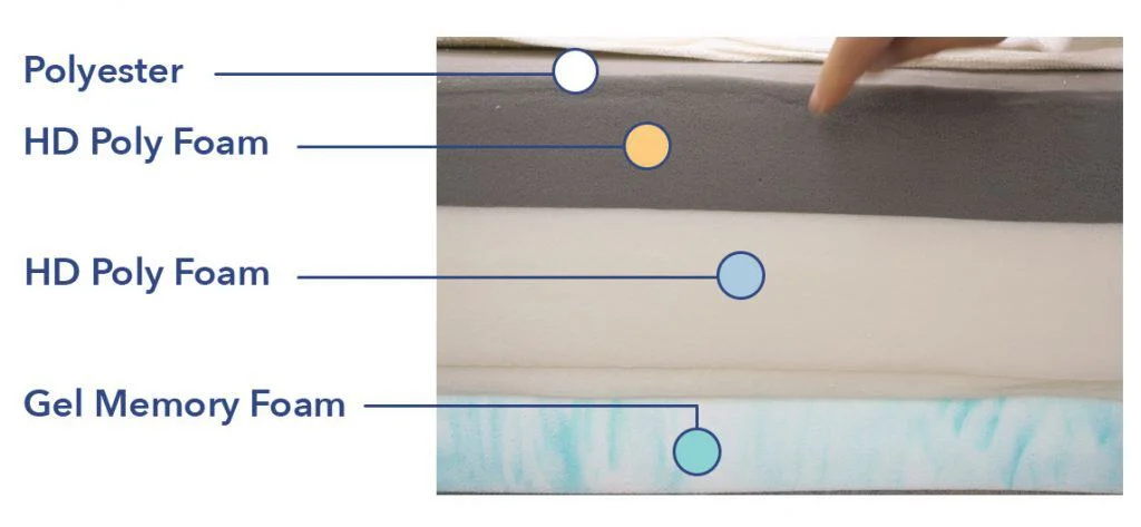 SweetNight mattress construction