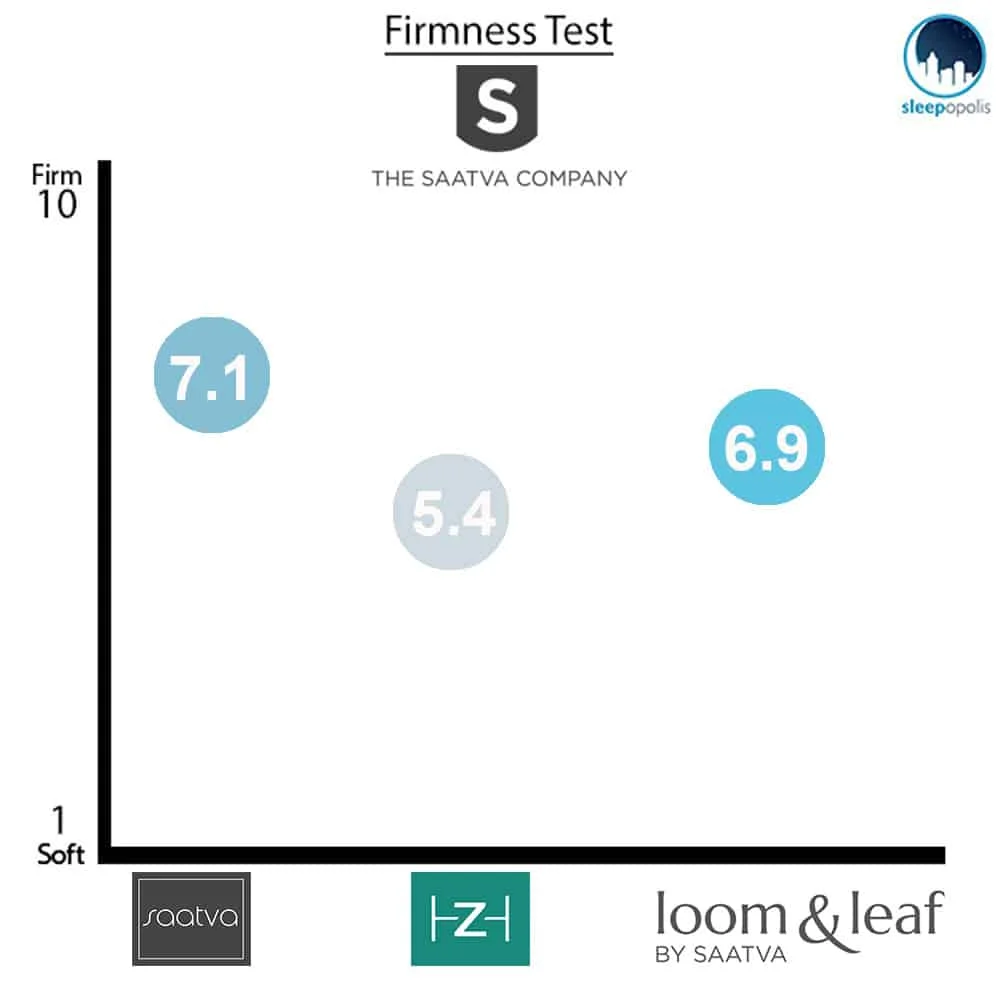 Saatva Firmness Comparison