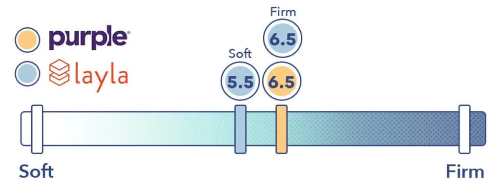 Layla vs Purple firmness