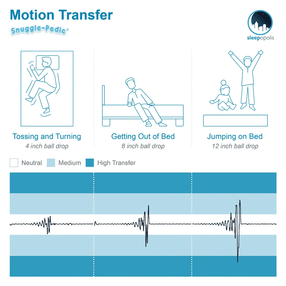 Snuggle-Pedic Motion Transfer