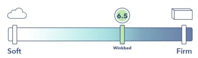 A firmness graphic showing the WinkBed mattress with a score of 6.5 out of 10