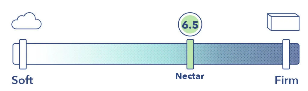 A graphic showing a firmness score of 6.5 for the Nectar Classic Memory Foam mattress.