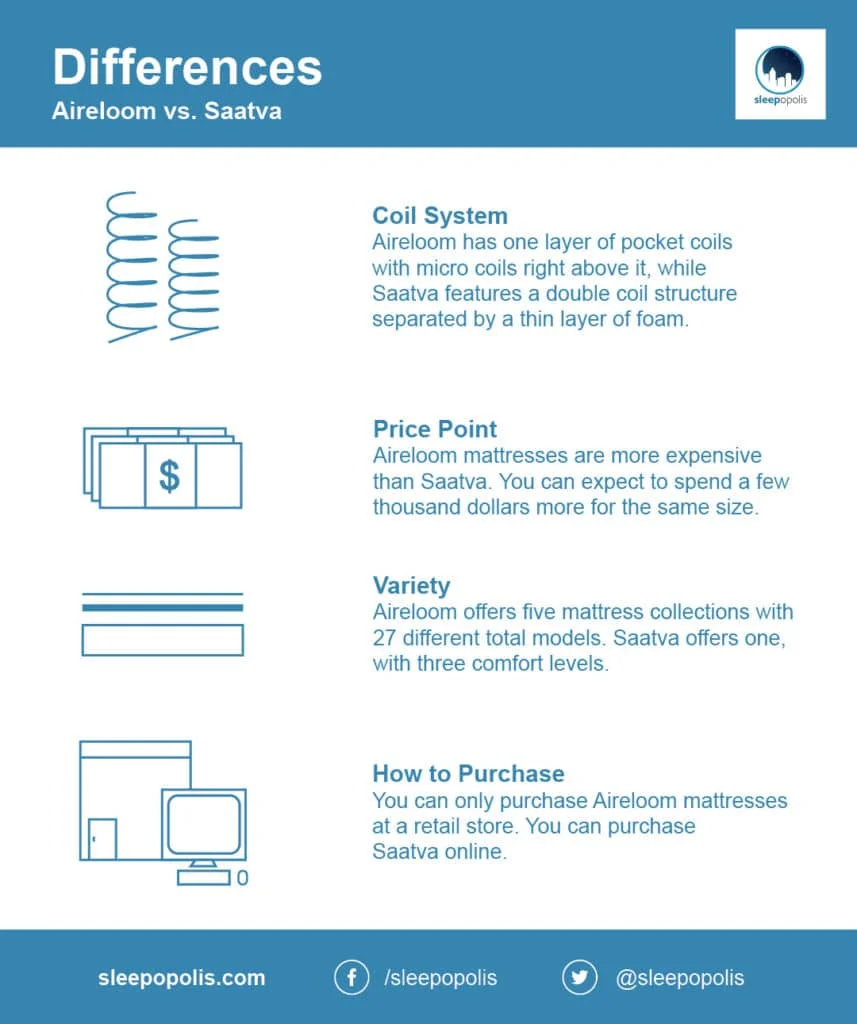 Aireloom vs Saatva differences