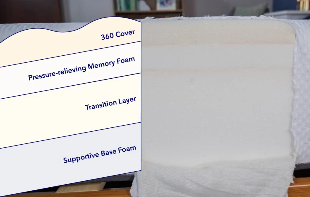 A closer look at the TEMPUR-Cloud's construction.