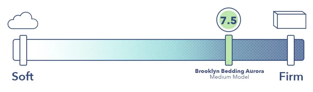 A firmness chart showing the Aurora Luxe at 7.5 out of 10.