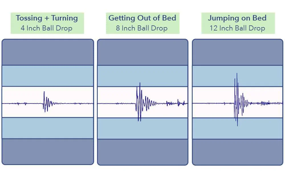 Simmons Beautyrest Black mattress motion transfer