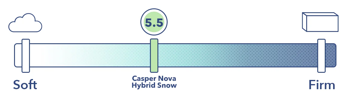 Casper Nova Hybrid Snow Firmness