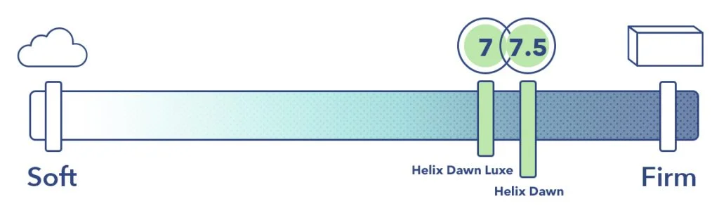 HelixDawnVsHelixDawnLuxeFirmness