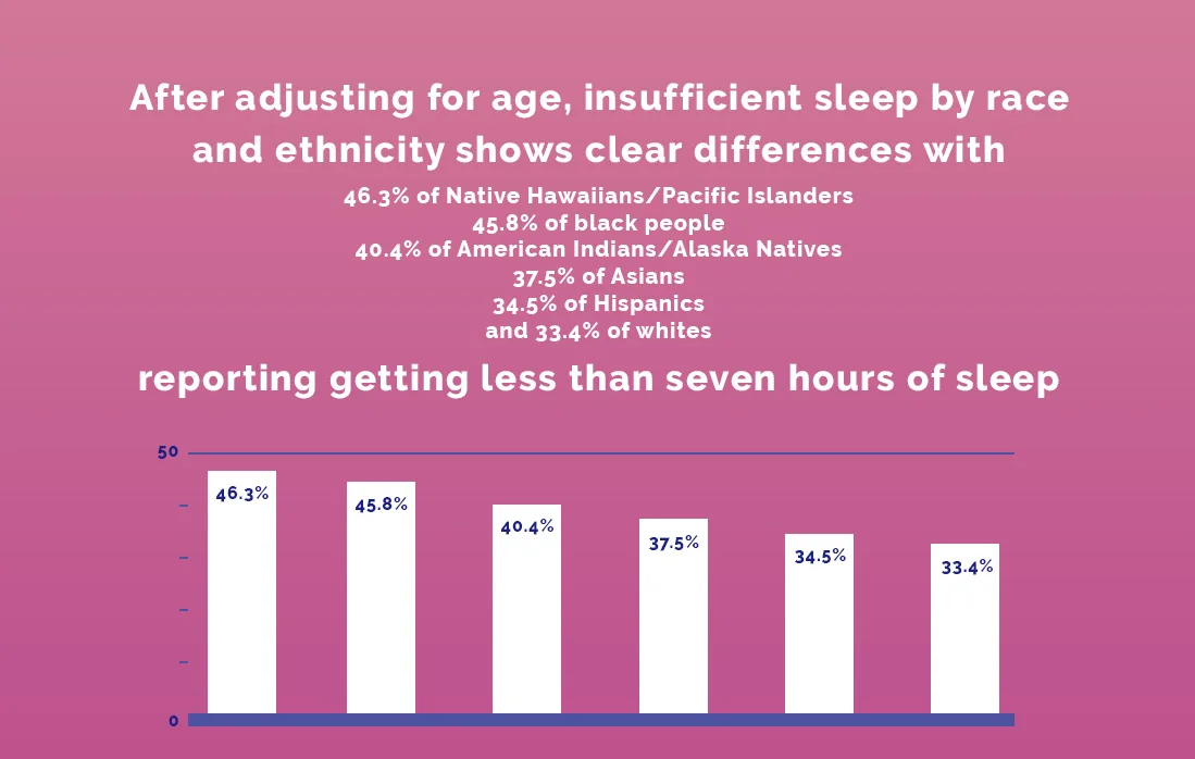 Sleep Inequality Statistics and Facts