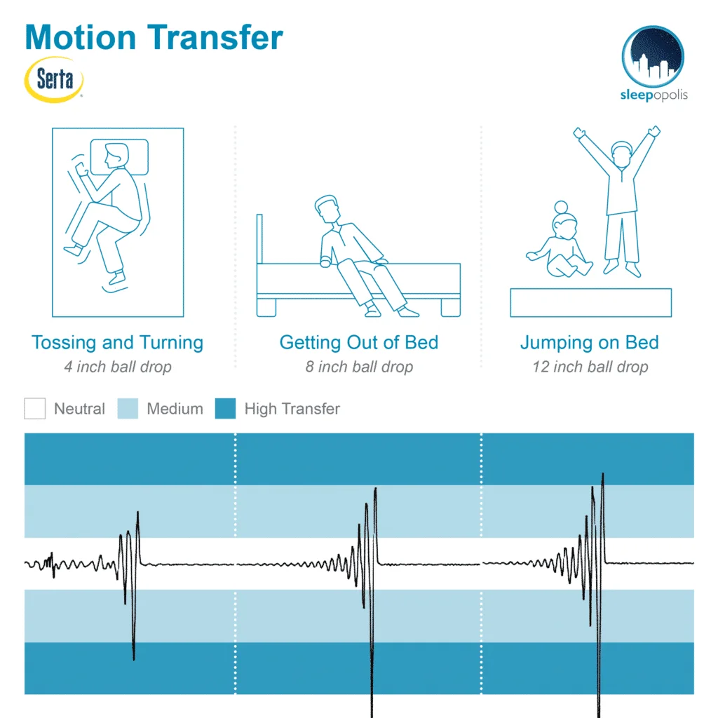 Serta iComfort Blue Motion Transfer