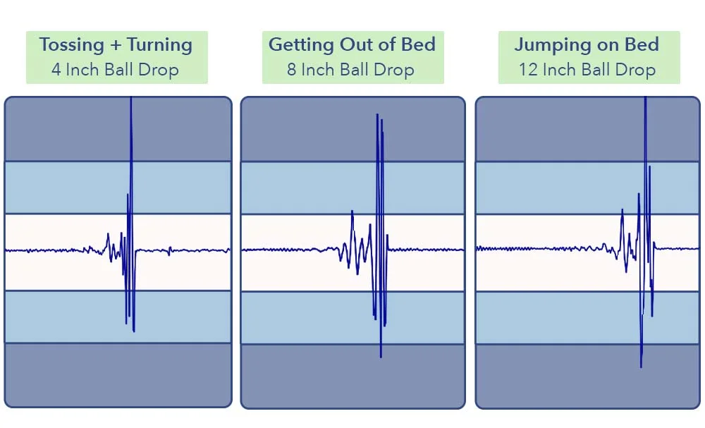 Cocoon Chill Mattress - Motion Transfer Results