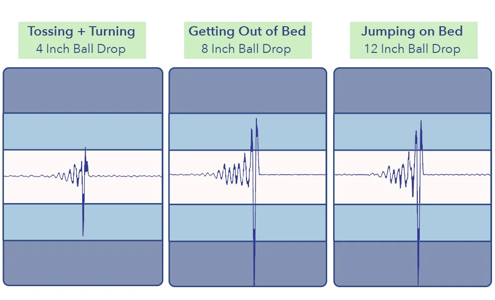 Yogabed Hybrid Motion Transfer