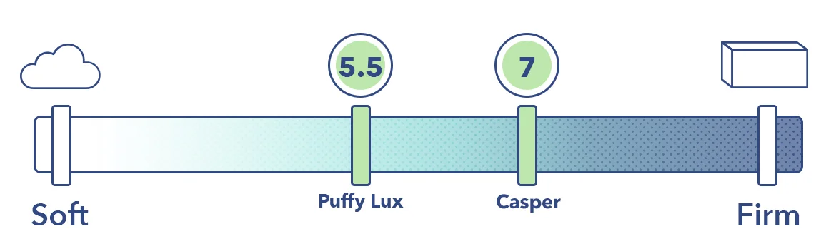 Puffy Lux Vs Casper Firmness