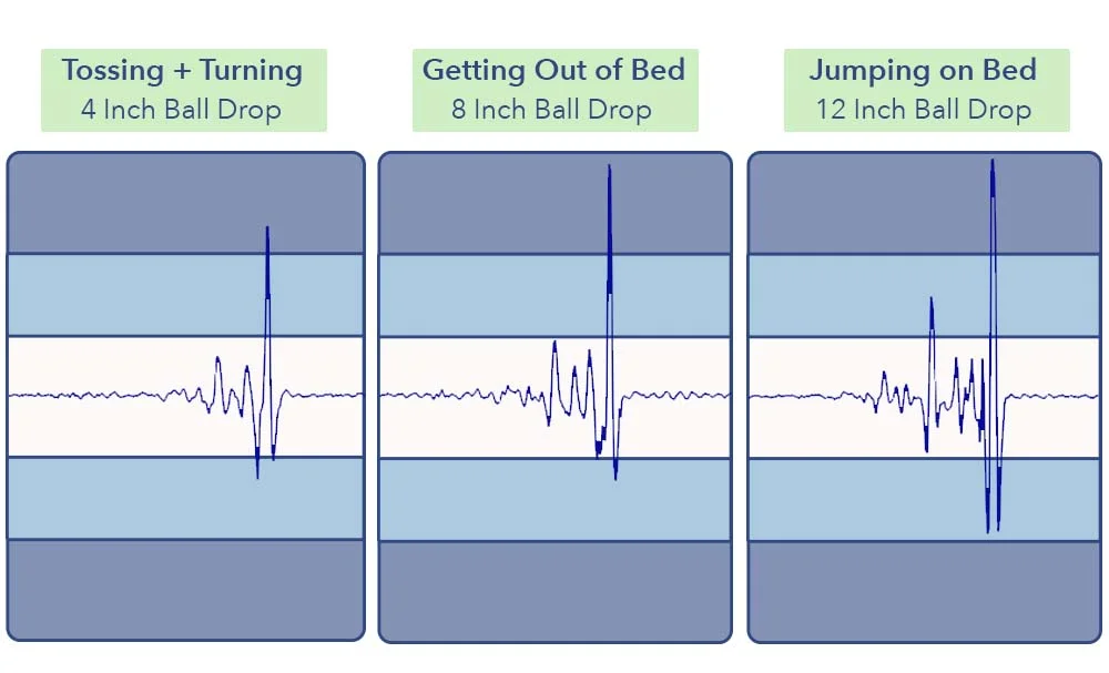 The Awara Premier Luxury Hybrid's motion transfer test results.