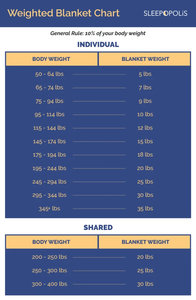 Weight blanket weight chart showing body weight and corresponding blanket weight