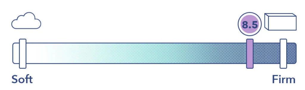 A graphic showing a firmness score of 8.5 out of 10