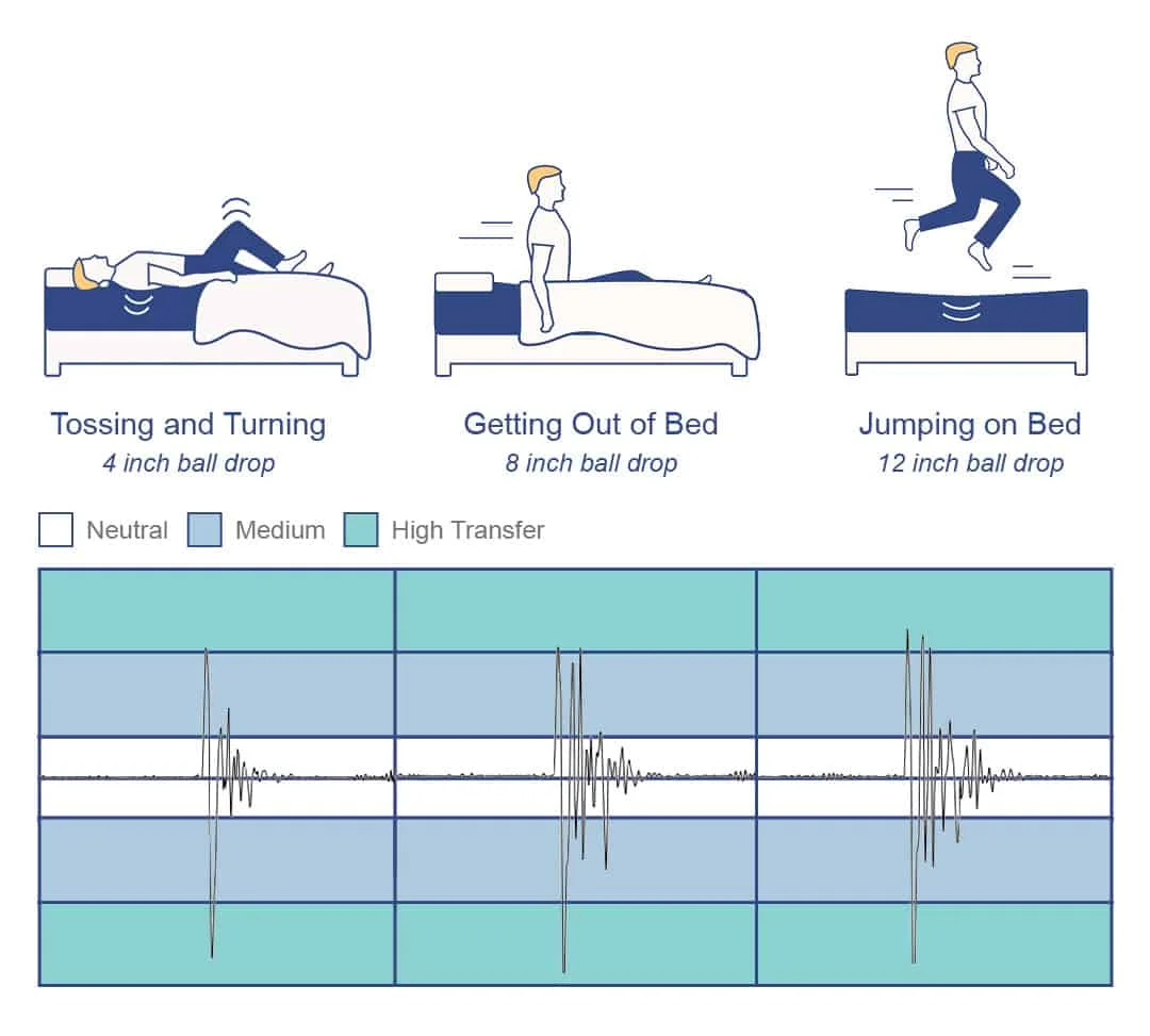 Recore mattress motion transfer