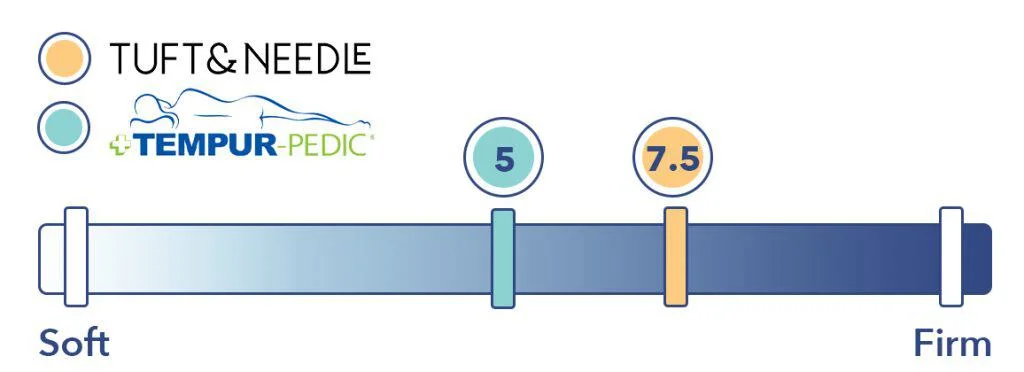 Tempurpedic vs Tuft and Needle Firmness